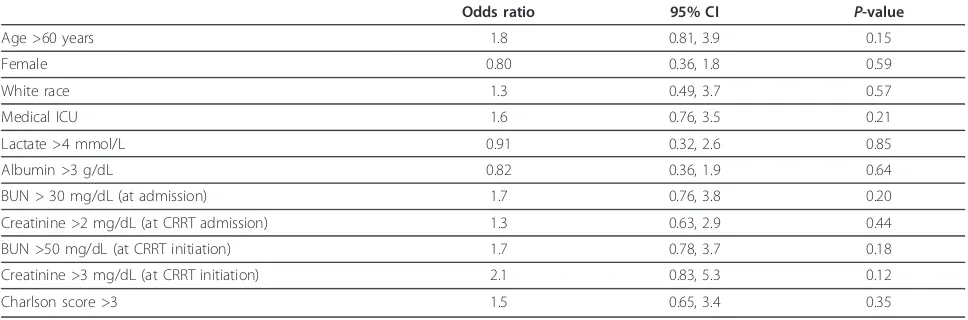 Table 4 Odds of requiring ongoing dialysis at discharge among surviving patients with acute kidney injury (n = 285)