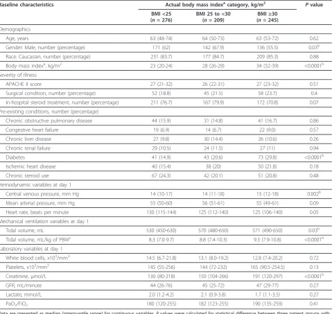Table 1 Baseline characteristics compared on the basis of actual body mass index category in three groups of patientswith septic shock