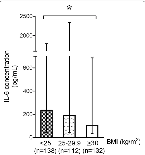 Figure 2 Serum vasopressin level during septic shock compared across the three patient groups