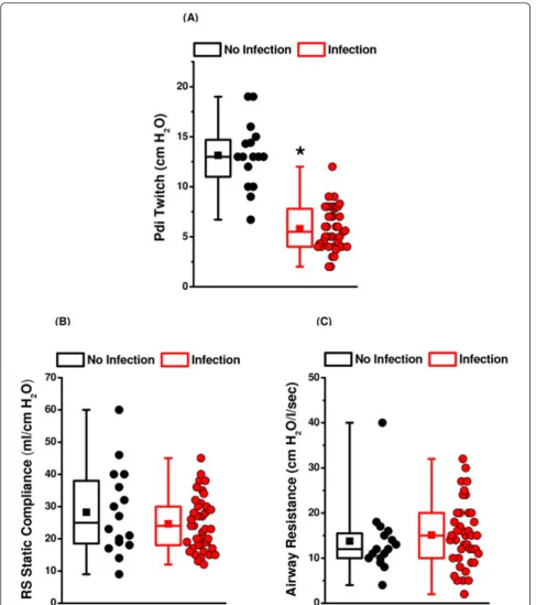 Figure 2 Infection and diaphragm weaknesspatients. Data from individual patients are shown for each group on the right, while plots on the left for each group show mean (filled squares),median levels (middle line of box), 25% and 75% confidence intervals (