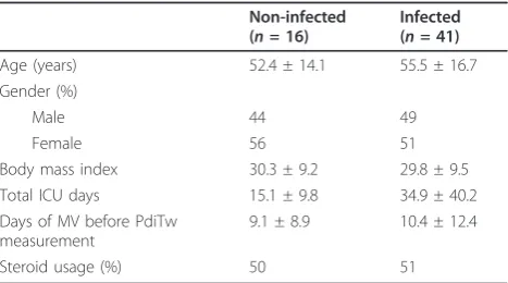 Table 1 Characteristics of non-infected and infectedstudy subjects
