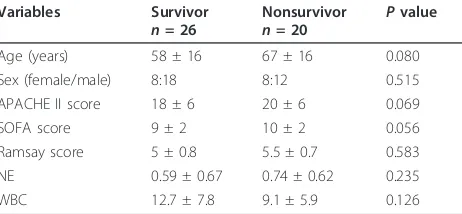 Table 1 Characteristics of the septic patients (n = 46).