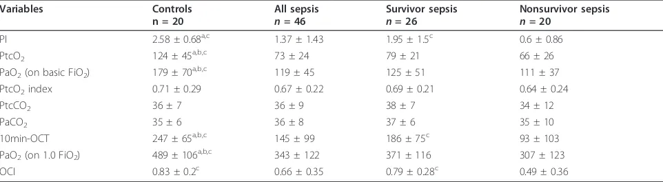 Table 2 Comparison of the septic group and the controlgroup.