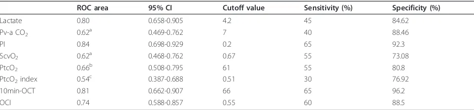 Table 5 Comparison of the areas under the ROC curves for predicting ICU mortality in the septic patients.