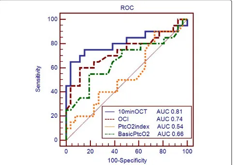 Figure 1 ROC curves comparing the ability of 10 min-OCT, OCI, baseline PtcOPtcOOCT, 10 minute oxygen challenge test value (mmHg); OCI, oxygen challenge index; PtcO2 and PtcO2 index to discriminate ICU mortality
