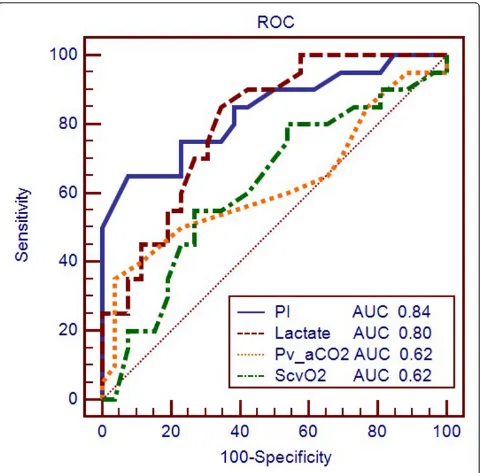 Figure 2 ROC curves comparing the ability of PI, lactate, Pv-a COmeasured by pulse oximetry; Pv-aCO2 and ScvO2 to discriminate ICU mortality