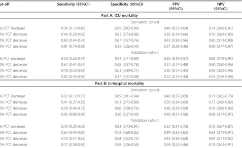 Table 3 72-hour PCT kinetics and mortality
