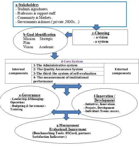 Figure .5. a Practical proposed model (University Governance)  