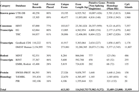 Table 1.  Identification of exons on the genome after vector screening using transcript, rodent, and 