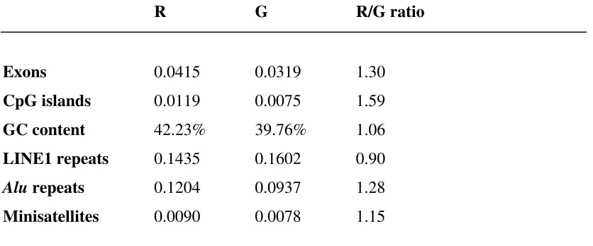 Table 3.  (Top) Densities of features in major cytogenetic bands by Giemsa staining. 
