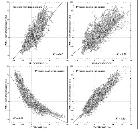 Table 5 Pooled predictive performance of absolute percentage changes in arterial load parameters on all PPCOalgorithms to detect an absolute PPCO-EDCO discrepancy of at least 10%