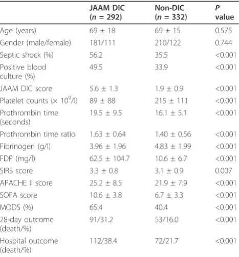 Table 2 Scoring system for overt disseminatedintravascular coagulation proposed by InternationalSociety on Thrombosis and Haemostasis