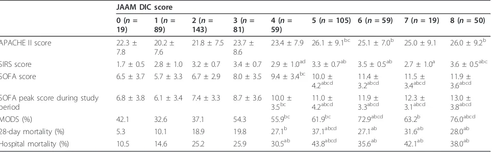 Table 4 Disease severity, organ dysfunction and mortality for JAAM DIC score on inclusion day (day 1)