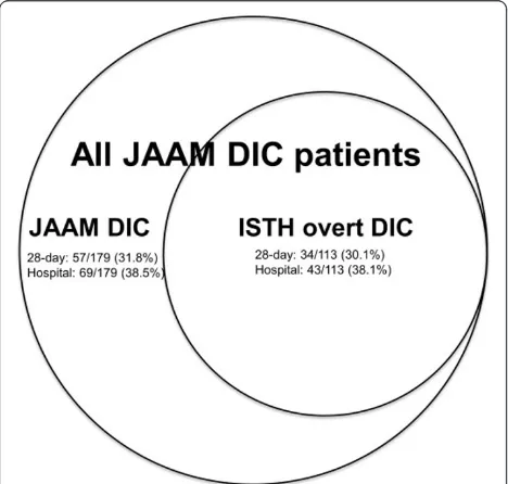 Table 6 Comparison between non-DIC, JAAM DIC and ISTH overt DIC on day of inclusion (day 1)