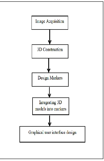 Fig. 1. Flowchart for the development of Interactive 3D Visualization for Tropical Plant Species 