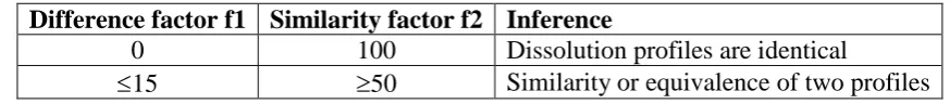 Table 8: Comparison of dissolution profile. 