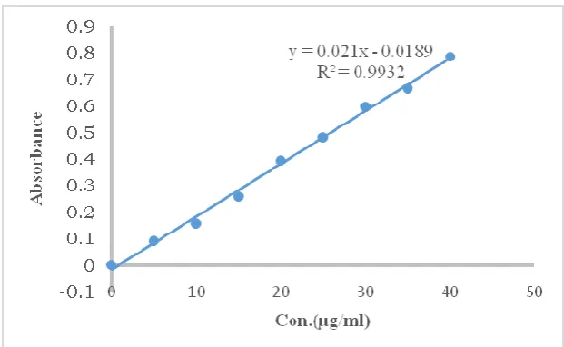 Figure 3: Absorption spectrum of Esomeprazole in 6.8 pH phosphate buffer. 