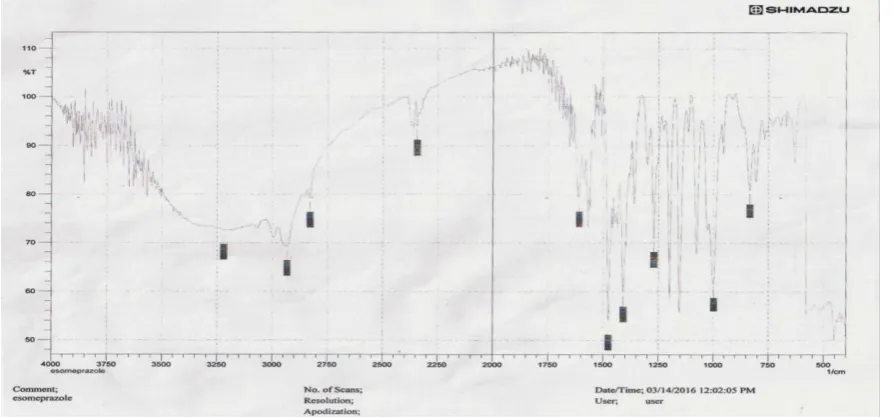 Figure 6: DSC peaks of Esomeprazole. 