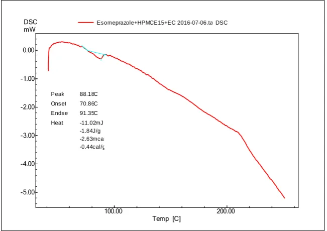 Figure 11: DSC peaks of formulation F9. 