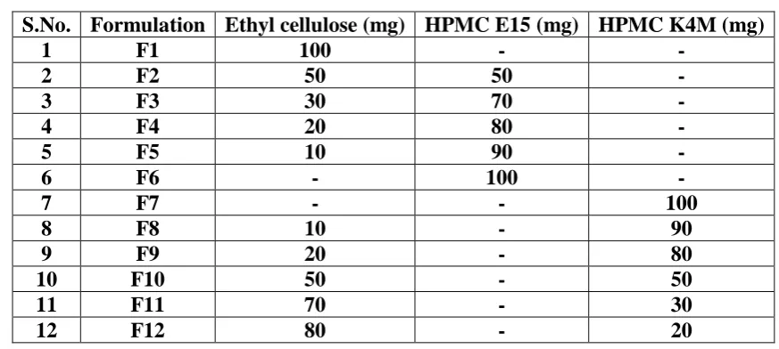 Table 1: Composition of Esomeprazole core tablets. 