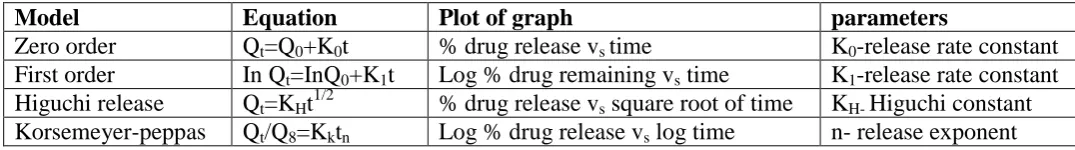 Table 7: Interpretation of diffusion release mechanism from “n” values. 