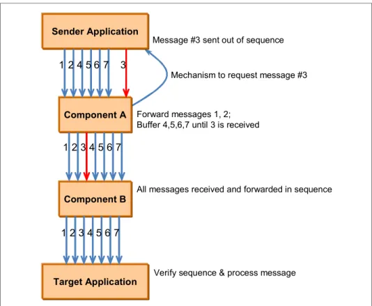 Figure 2-4   Application design to handle message sequencing