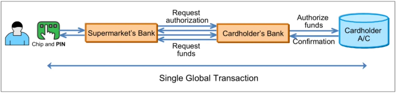 Figure 2-5 represents a simplified transactional model of a debit/credit card  authorization.