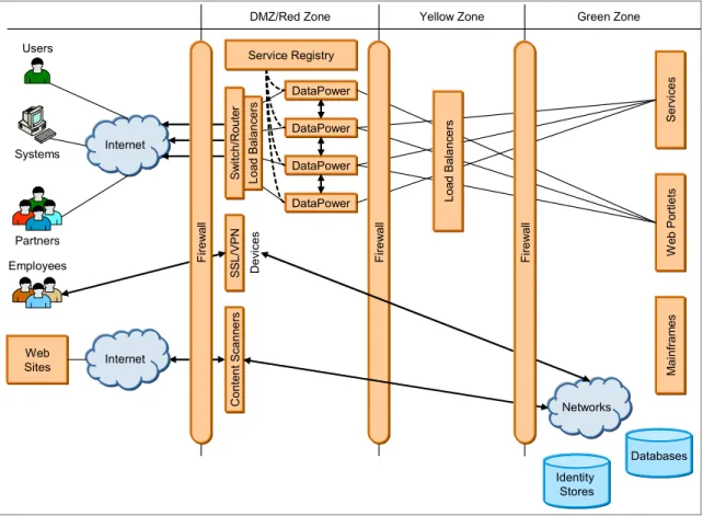 Figure 2-6   Network layers in a topology