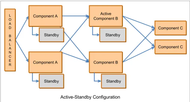 Figure 2-9   Active-Standby configuration