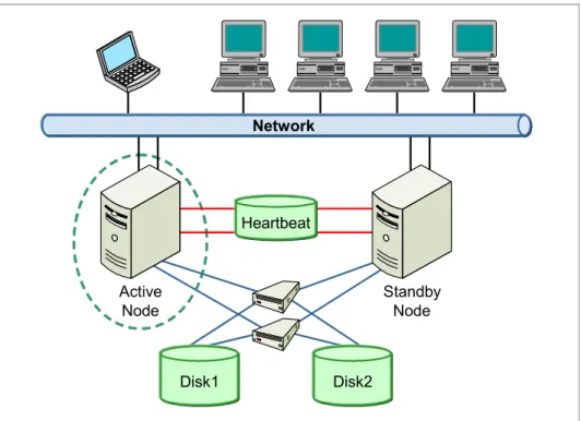 Figure 3-1   Hardware clustering