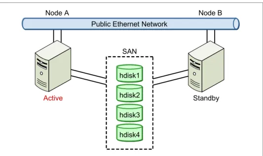 Figure 3-4   Active-standby configuration