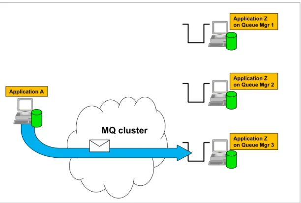 Figure 2-5   Workload balancing in a WebSphere MQ cluster