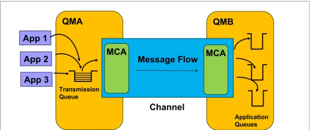 Figure 3-1 shows a simple configuration that connects two queue managers and their  relationship to some of the object definitions that are described in this section.
