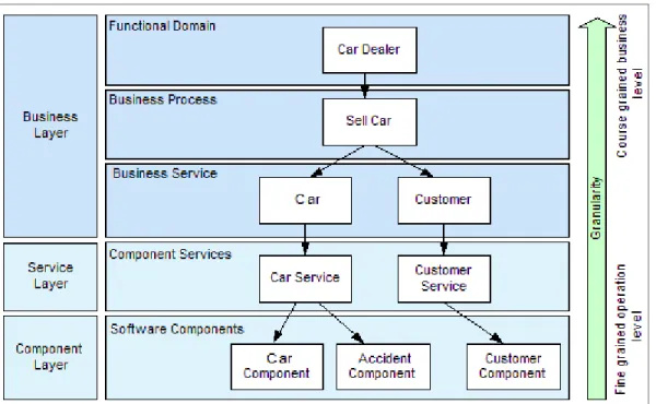 Figure 1-1   SOA abstraction layers