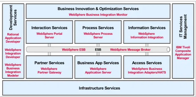 Figure 1-5   SOA Reference Architecture with product mapping