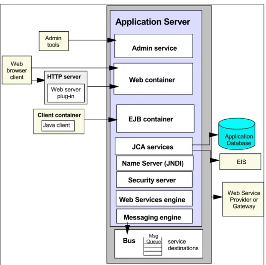 Figure 2-2   Architectural model of WebSphere Application Server