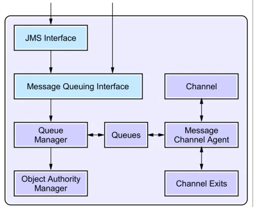 Figure 2-3 shows the architectural overview for WebSphere MQ, including the  interface for Java Message Service (JMS) and the Message Queuing Interface  (MQI)
