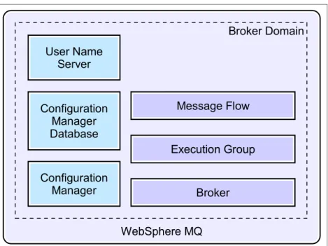 Figure 2-5   Architectural model of WebSphere Message Broker