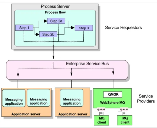 Figure 3-3   Service composition