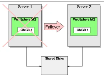 Figure 3-4   WebSphere MQ active-passive failover scenario