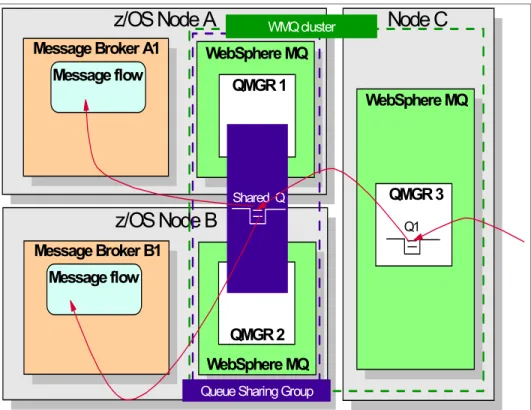 Figure 3-6   Multiple message brokers using MQ clustering and shared queue