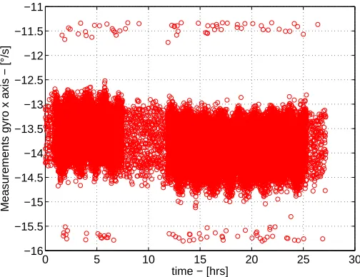 Figure 4: ˆxb axis gyro measurements
