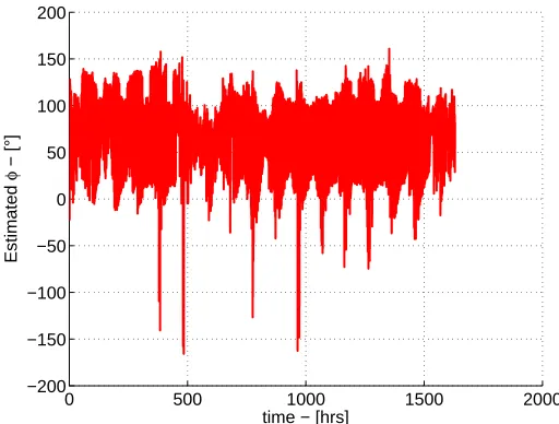 Figure 5: Estimated φ angle