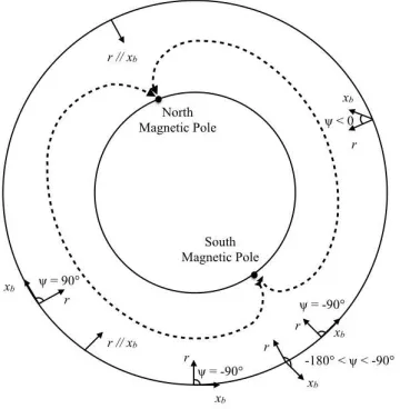 Figure 9: Yaw orientation along the orbit
