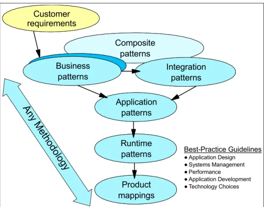 Figure 1-1   The Patterns for e-business layered asset model
