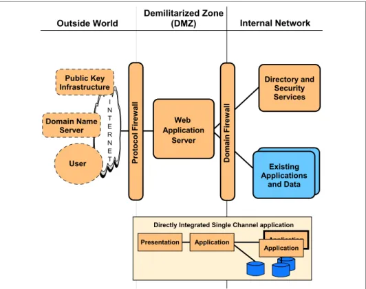 Figure 1-6   Directly Integrated Single Channel application pattern::Runtime pattern