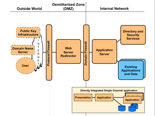 Figure 1-7   Directly Integrated Single Channel application pattern::Runtime pattern