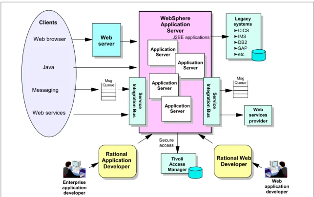 Figure 2-1   WebSphere Application Server product overviewWeb server WebSphere Application ServerApplication Server Application ServerClientsWeb browserJavaMsg Queue Msg  Queue Legacy systemsCICSIMSDB2SAPetc.Application ServerJ2EE applicationsMessaging Web