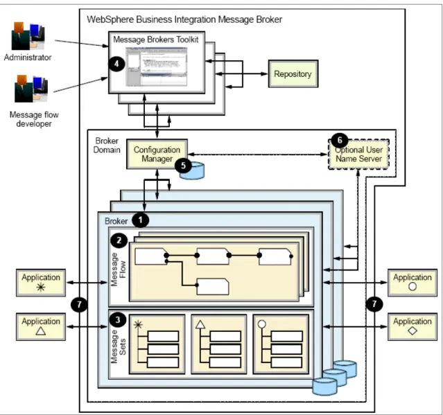 Figure 2-2   WebSphere Business Integration Message Broker architecture