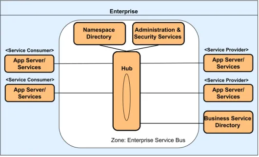 Figure 3-3   ESB runtime pattern: Level 1